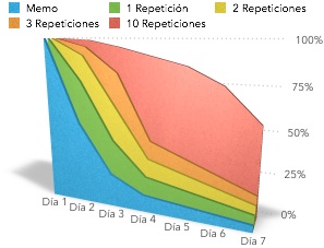 Cómo memorizar vocabulario