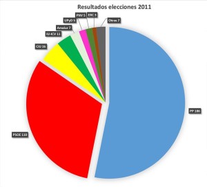 Spain 2011 elections results