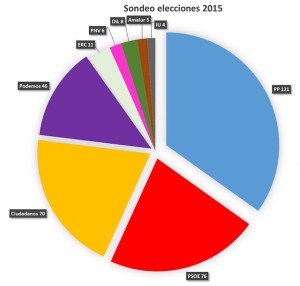 Elections Spain 20th december poll